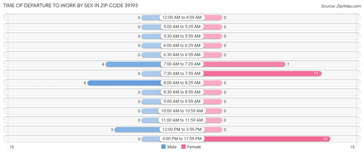 Time of Departure to Work by Sex in Zip Code 39193