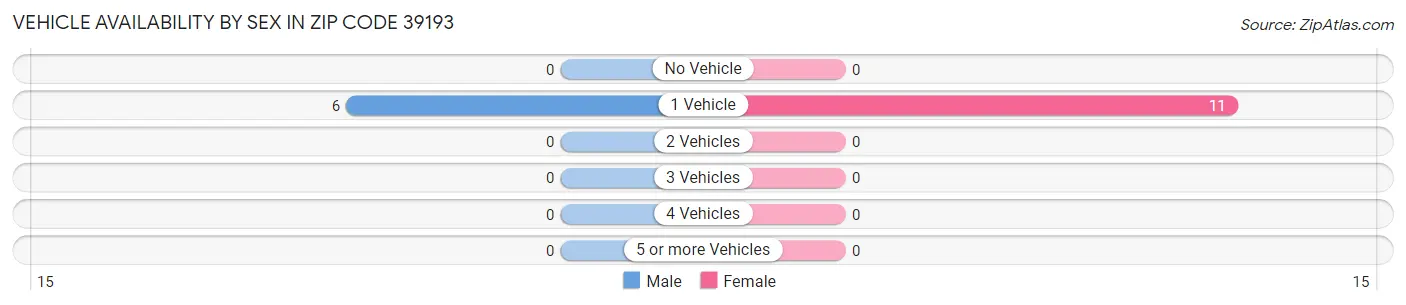 Vehicle Availability by Sex in Zip Code 39193