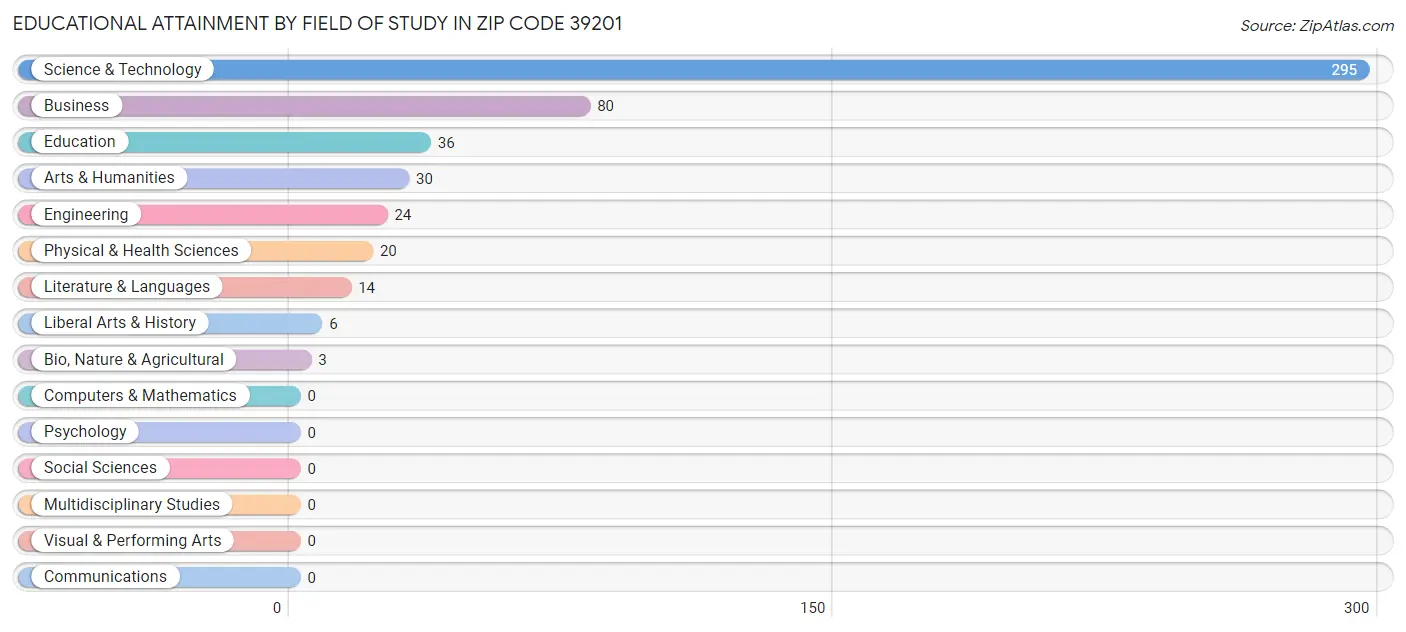 Educational Attainment by Field of Study in Zip Code 39201