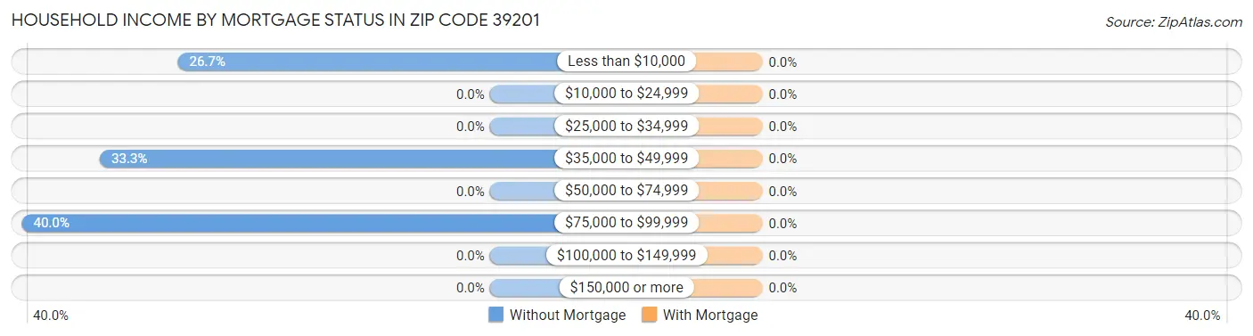Household Income by Mortgage Status in Zip Code 39201