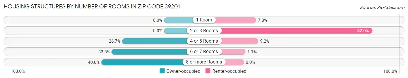 Housing Structures by Number of Rooms in Zip Code 39201