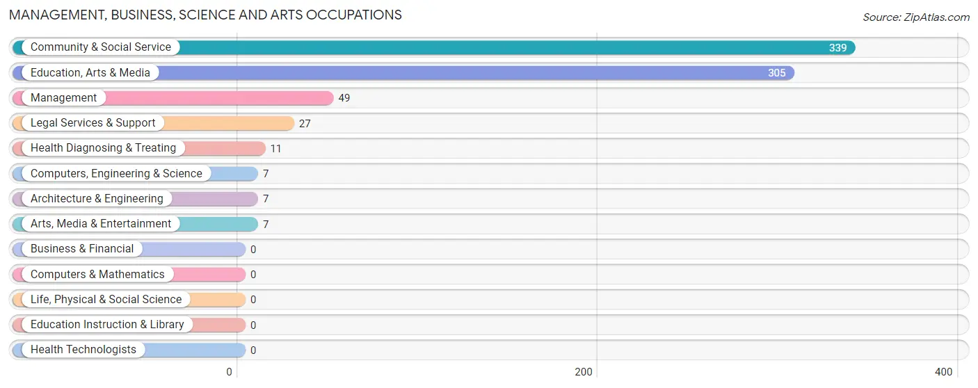 Management, Business, Science and Arts Occupations in Zip Code 39201