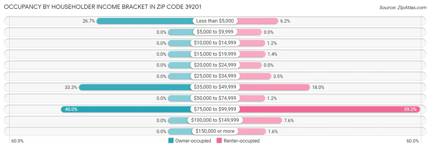 Occupancy by Householder Income Bracket in Zip Code 39201