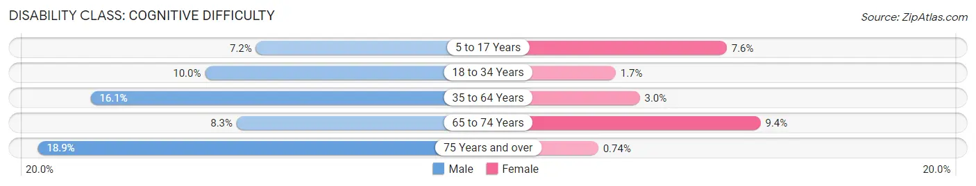 Disability in Zip Code 39203: <span>Cognitive Difficulty</span>