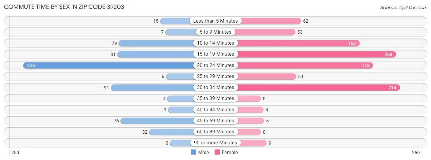 Commute Time by Sex in Zip Code 39203