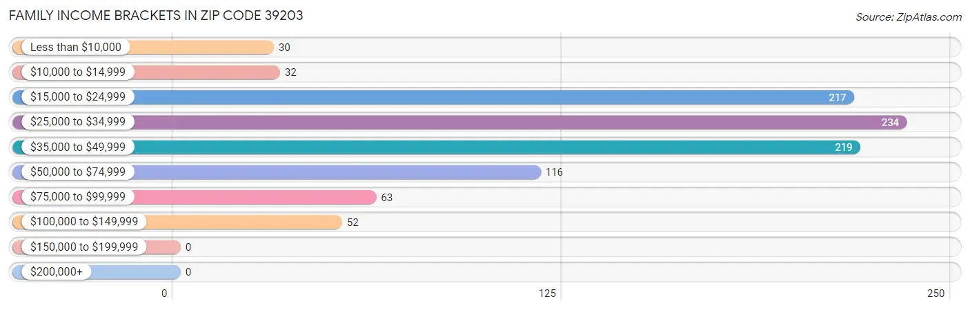 Family Income Brackets in Zip Code 39203