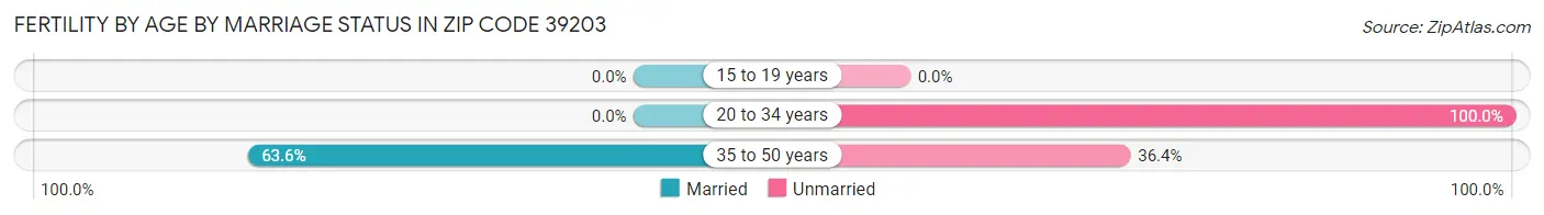 Female Fertility by Age by Marriage Status in Zip Code 39203