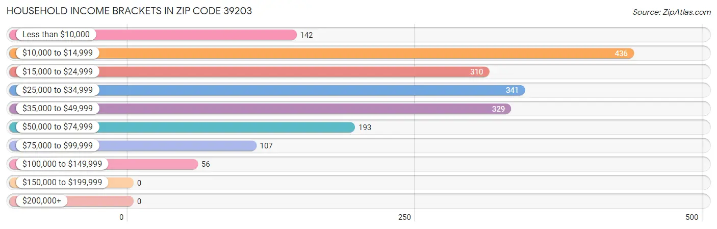 Household Income Brackets in Zip Code 39203