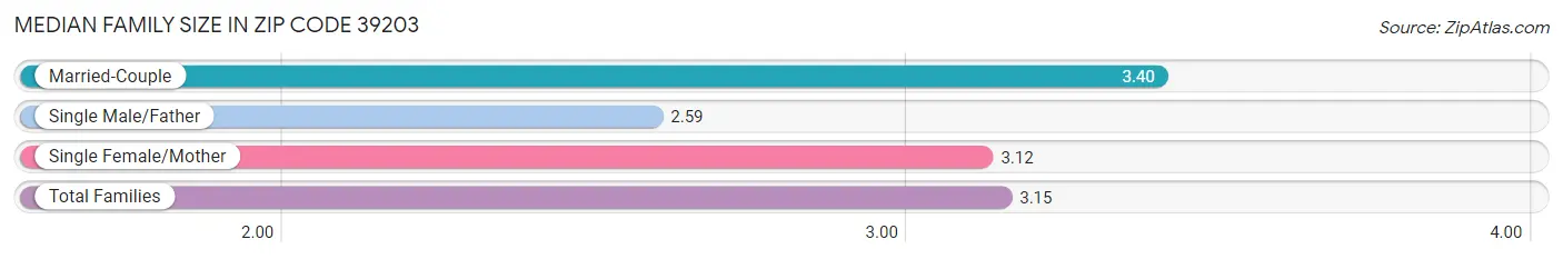 Median Family Size in Zip Code 39203