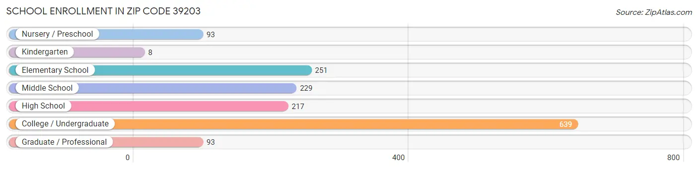 School Enrollment in Zip Code 39203