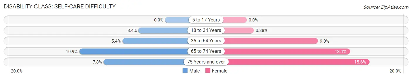 Disability in Zip Code 39203: <span>Self-Care Difficulty</span>