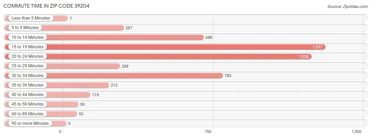 Commute Time in Zip Code 39204