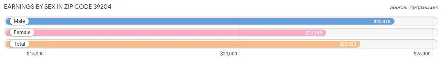 Earnings by Sex in Zip Code 39204