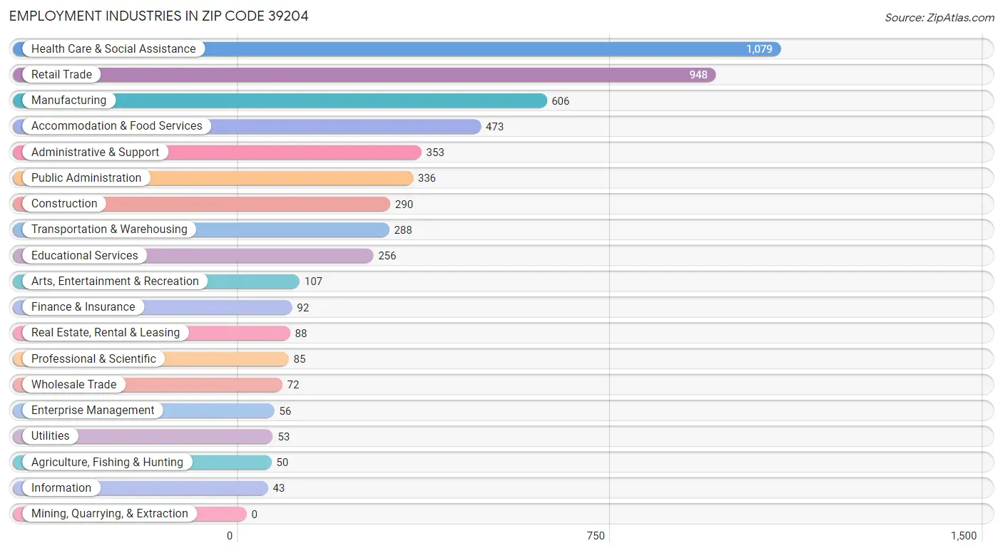 Employment Industries in Zip Code 39204