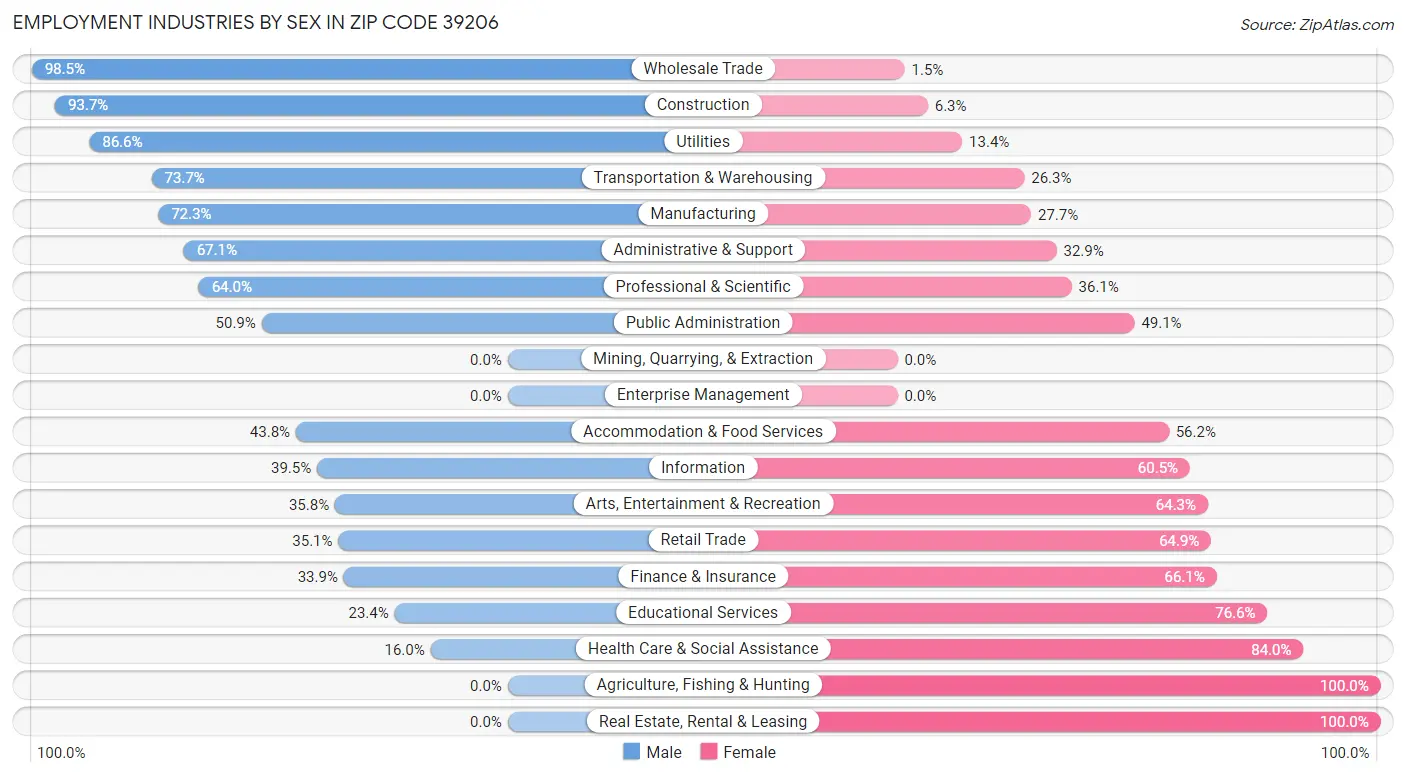 Employment Industries by Sex in Zip Code 39206