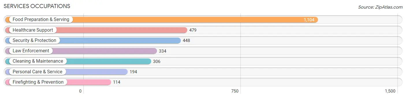 Services Occupations in Zip Code 39206