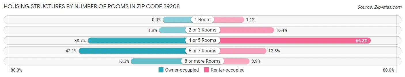 Housing Structures by Number of Rooms in Zip Code 39208