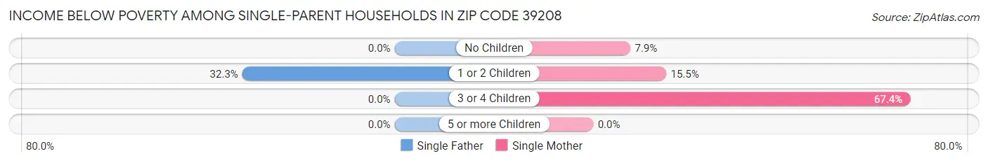 Income Below Poverty Among Single-Parent Households in Zip Code 39208
