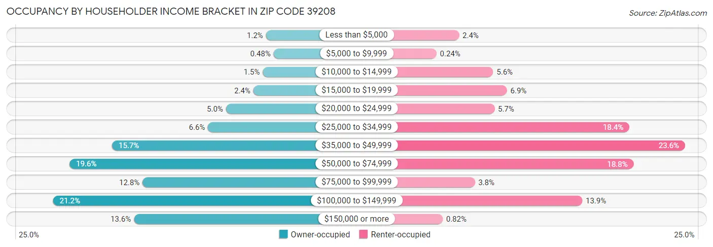 Occupancy by Householder Income Bracket in Zip Code 39208