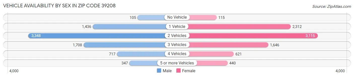 Vehicle Availability by Sex in Zip Code 39208