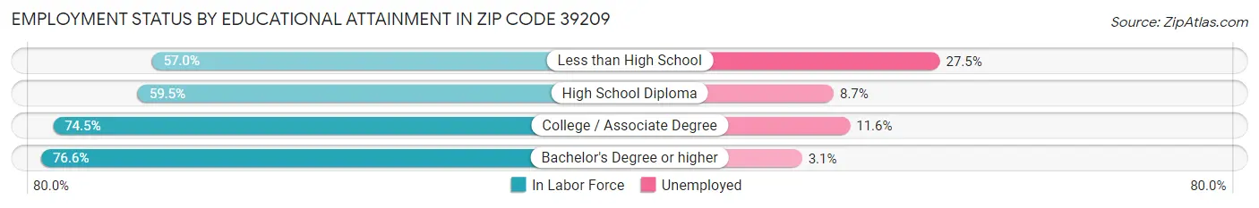 Employment Status by Educational Attainment in Zip Code 39209