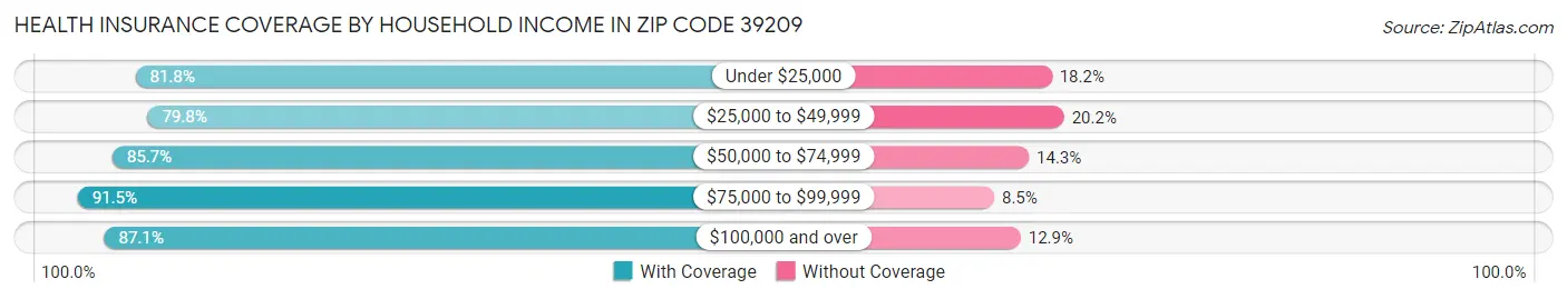 Health Insurance Coverage by Household Income in Zip Code 39209