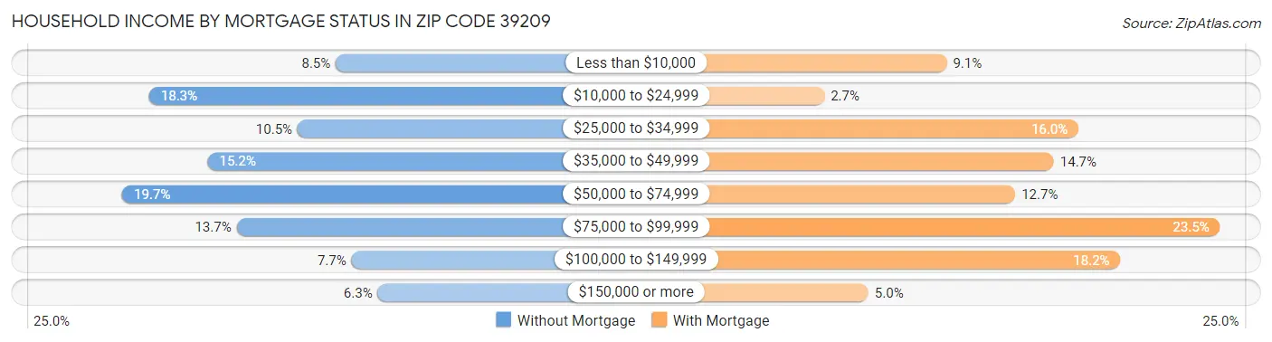 Household Income by Mortgage Status in Zip Code 39209