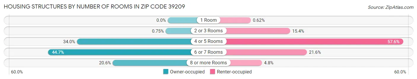 Housing Structures by Number of Rooms in Zip Code 39209
