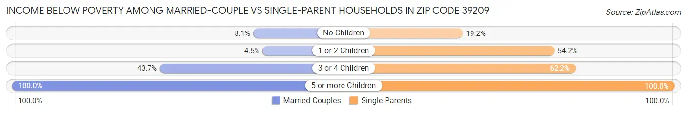 Income Below Poverty Among Married-Couple vs Single-Parent Households in Zip Code 39209