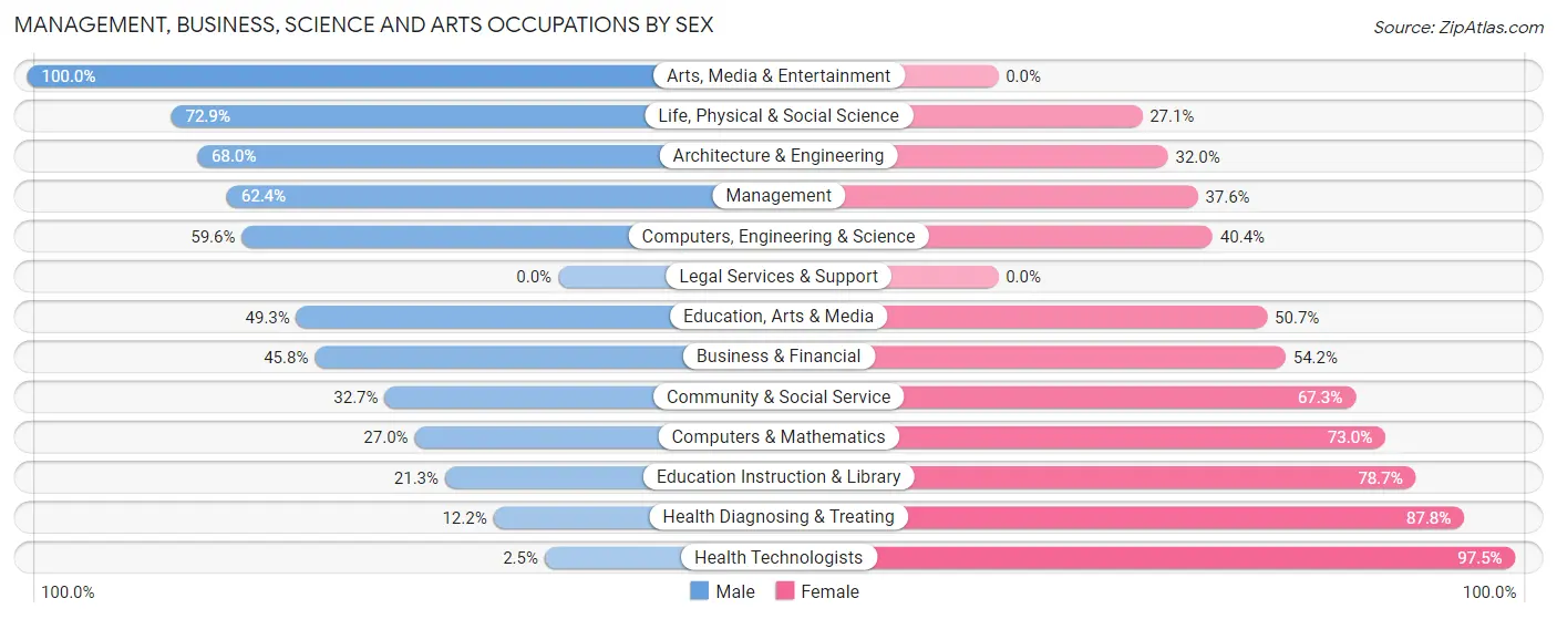 Management, Business, Science and Arts Occupations by Sex in Zip Code 39209