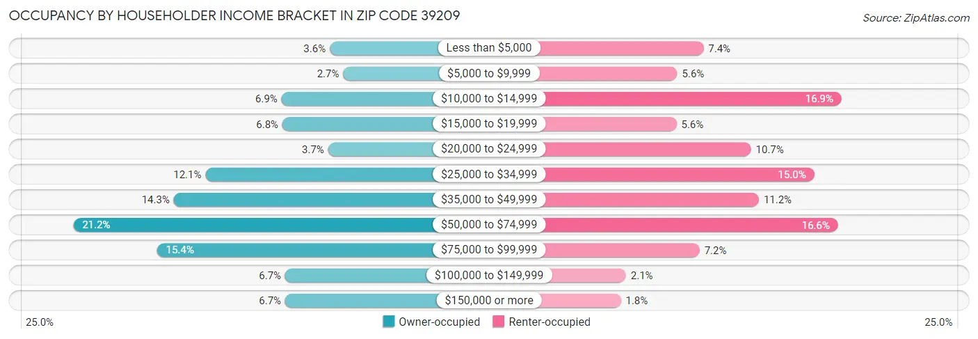 Occupancy by Householder Income Bracket in Zip Code 39209