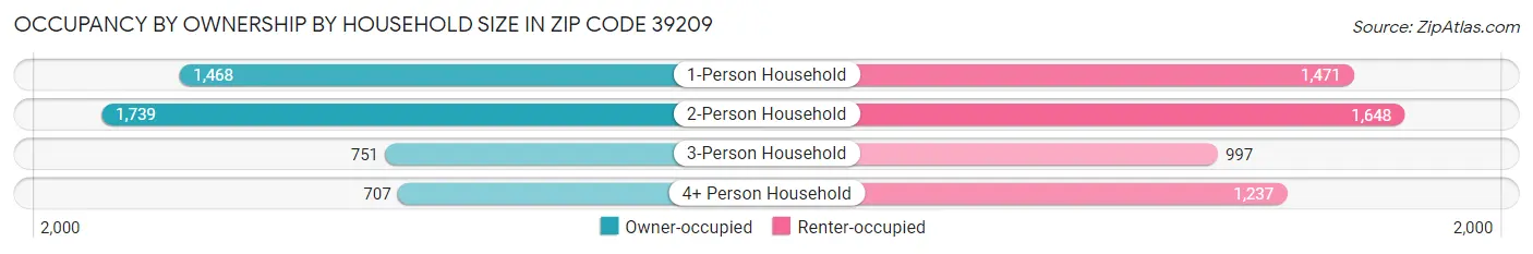 Occupancy by Ownership by Household Size in Zip Code 39209