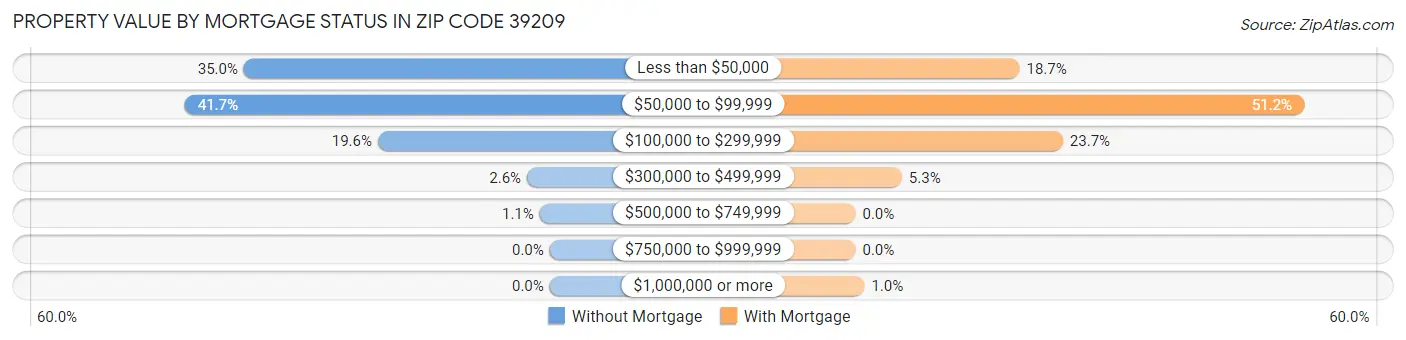 Property Value by Mortgage Status in Zip Code 39209