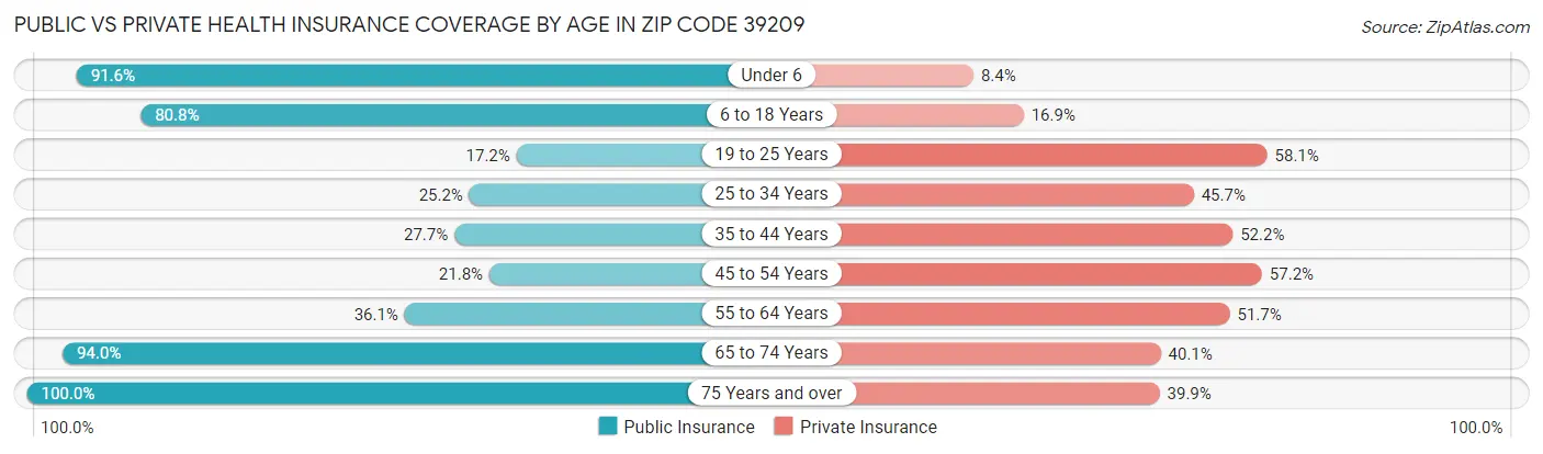 Public vs Private Health Insurance Coverage by Age in Zip Code 39209