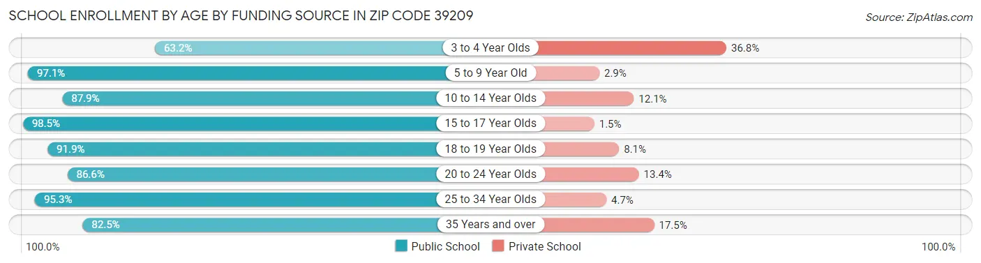 School Enrollment by Age by Funding Source in Zip Code 39209