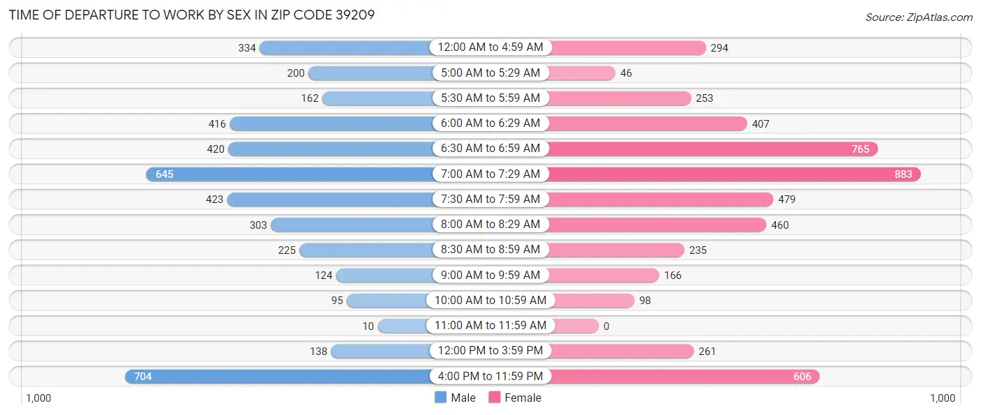 Time of Departure to Work by Sex in Zip Code 39209