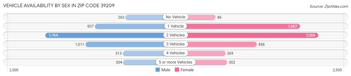 Vehicle Availability by Sex in Zip Code 39209
