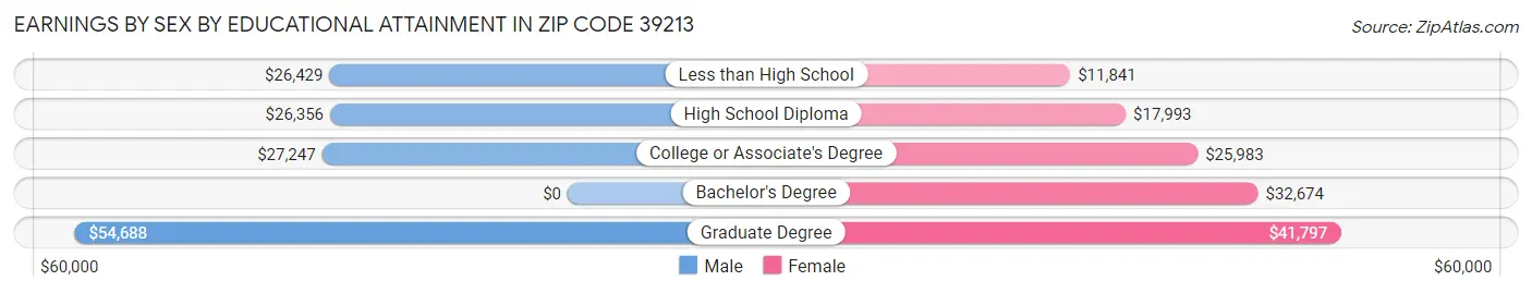 Earnings by Sex by Educational Attainment in Zip Code 39213