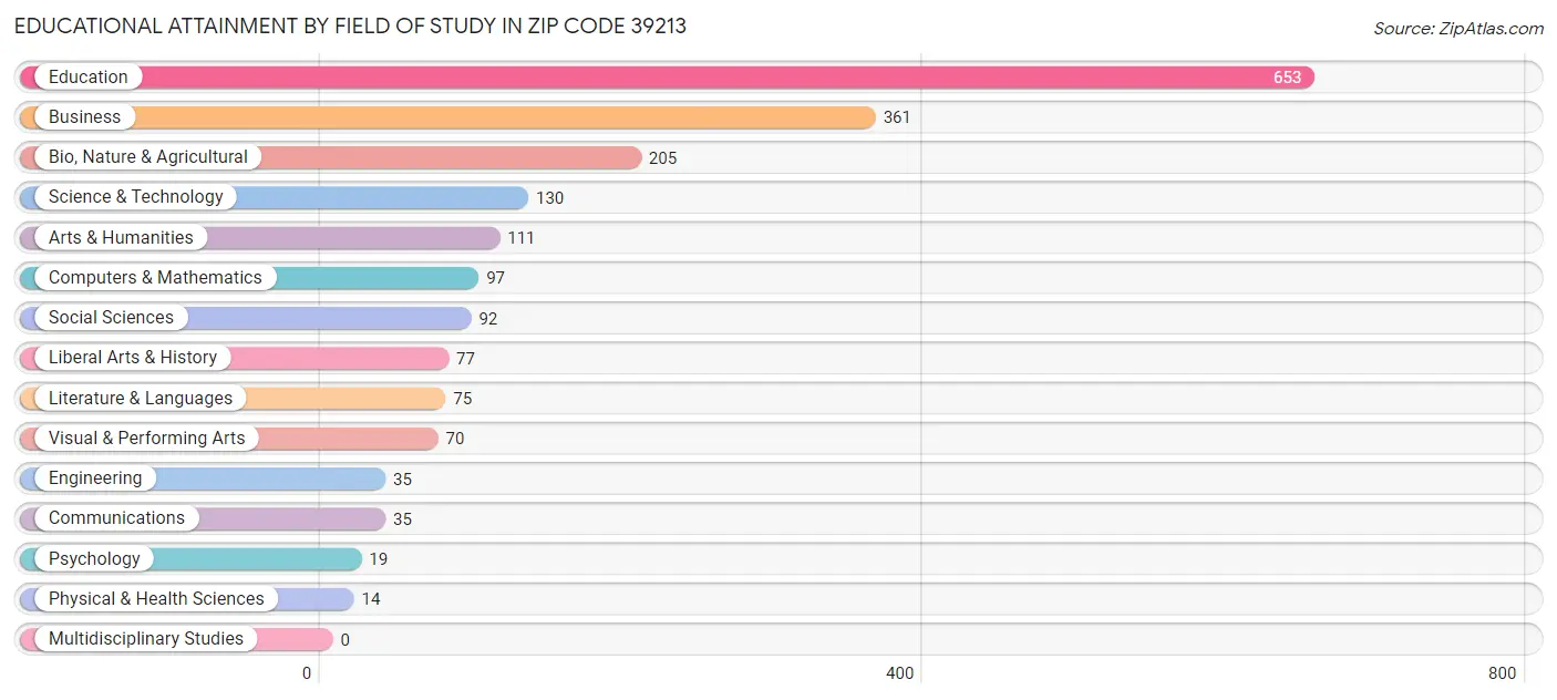 Educational Attainment by Field of Study in Zip Code 39213