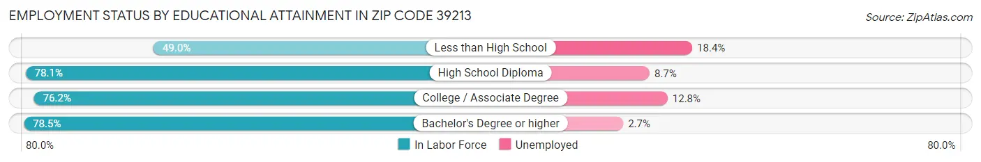 Employment Status by Educational Attainment in Zip Code 39213
