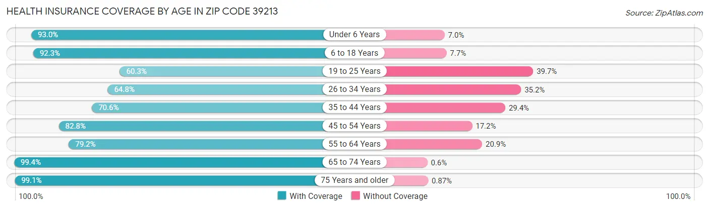 Health Insurance Coverage by Age in Zip Code 39213