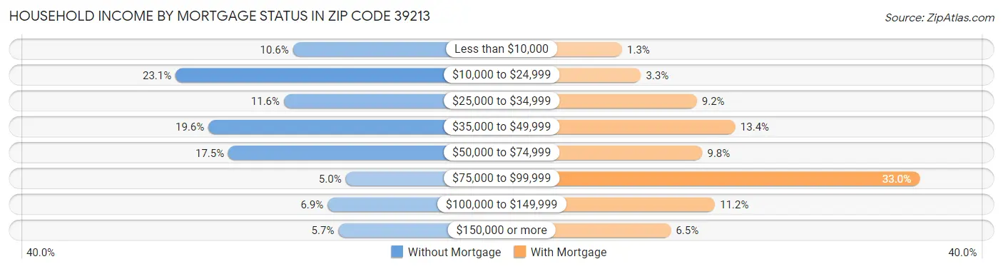 Household Income by Mortgage Status in Zip Code 39213