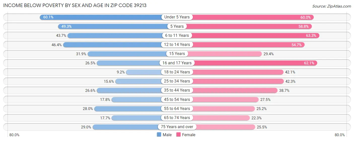 Income Below Poverty by Sex and Age in Zip Code 39213