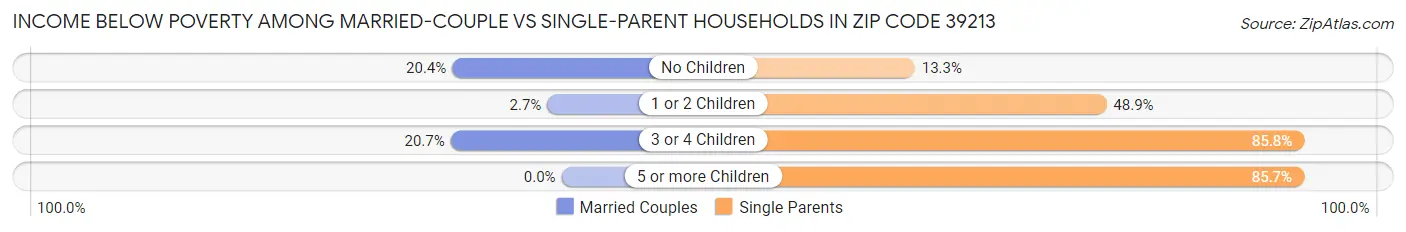 Income Below Poverty Among Married-Couple vs Single-Parent Households in Zip Code 39213