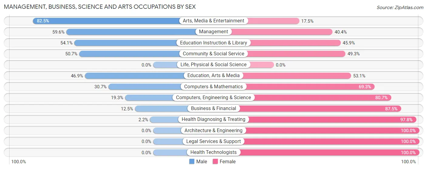 Management, Business, Science and Arts Occupations by Sex in Zip Code 39213