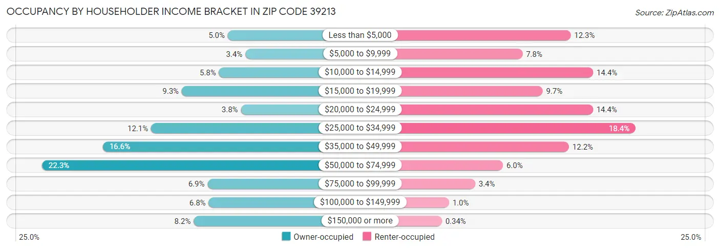 Occupancy by Householder Income Bracket in Zip Code 39213