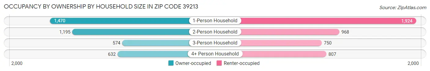 Occupancy by Ownership by Household Size in Zip Code 39213