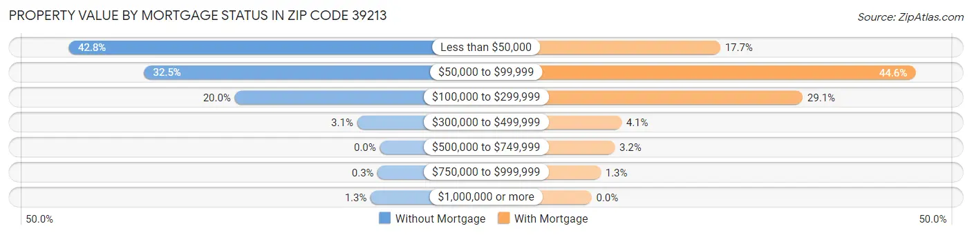 Property Value by Mortgage Status in Zip Code 39213