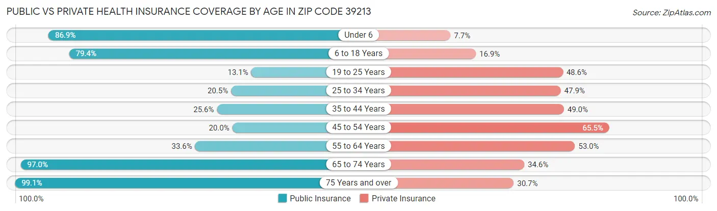 Public vs Private Health Insurance Coverage by Age in Zip Code 39213
