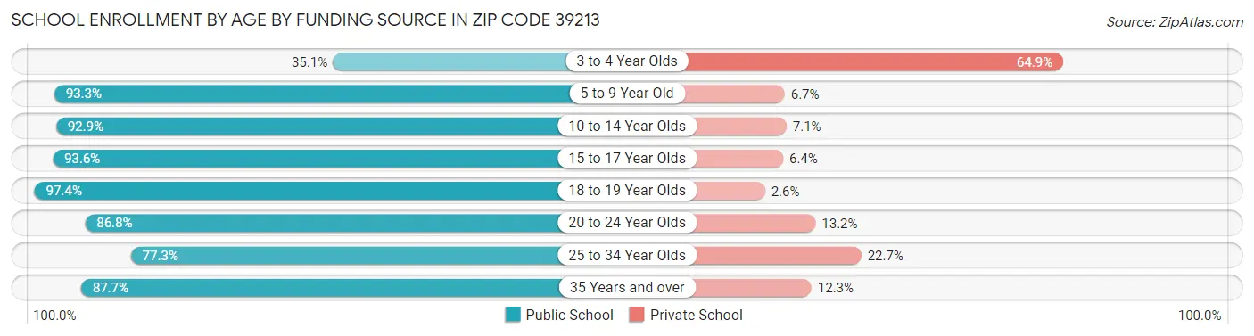 School Enrollment by Age by Funding Source in Zip Code 39213